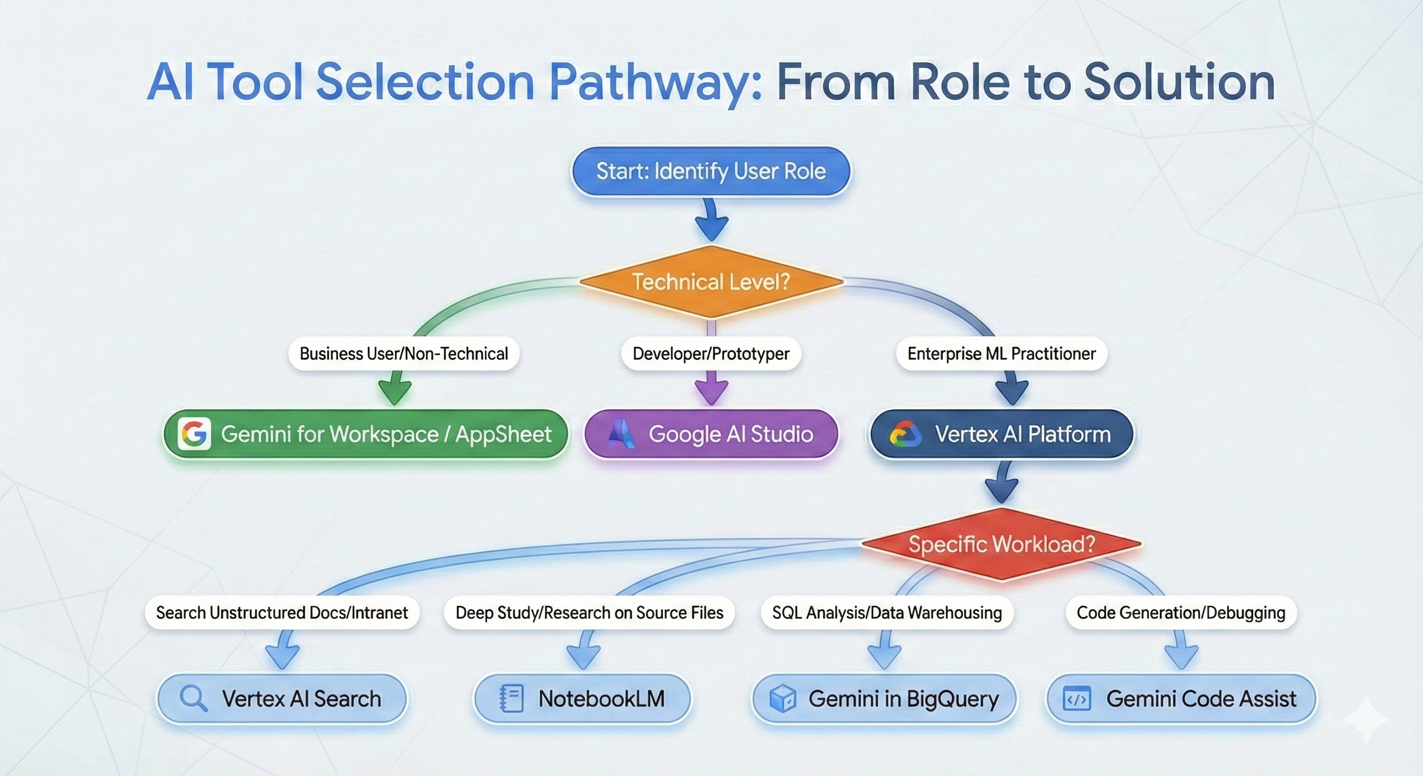 Tool and platform selection decision diagram
