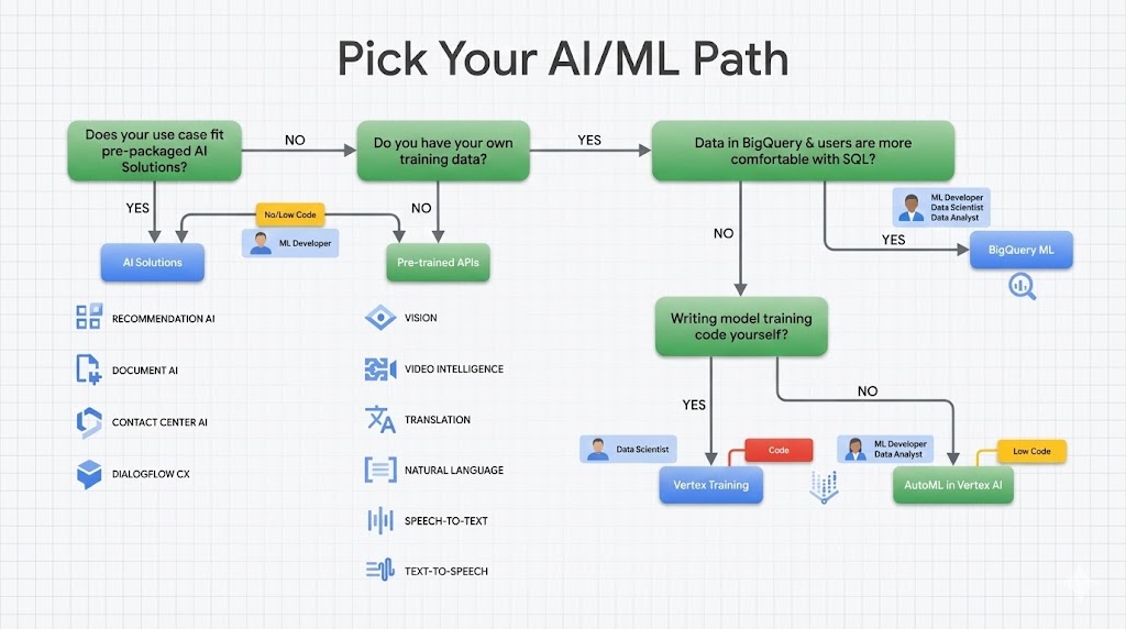 Model development map