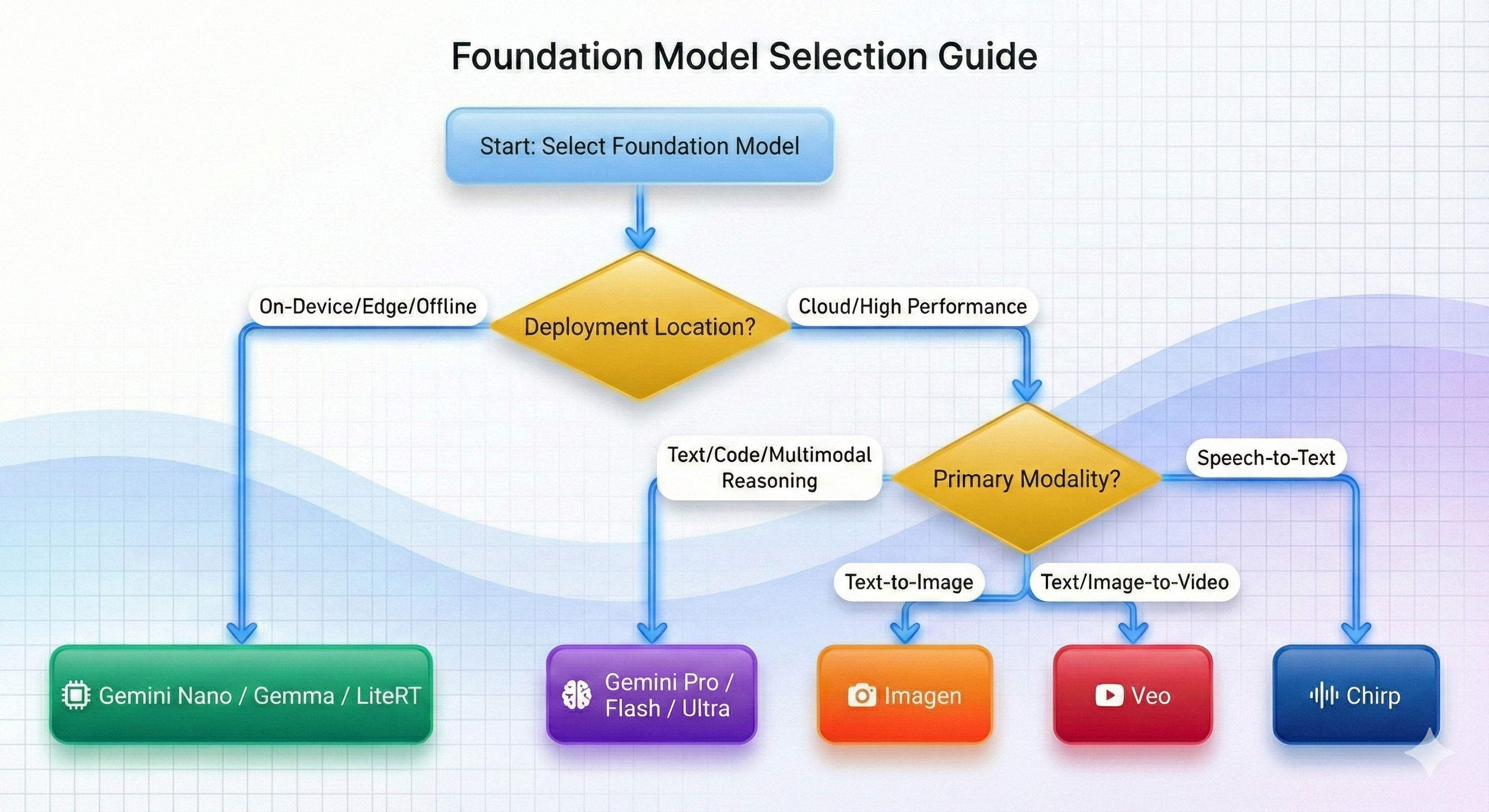 Foundation model selection decision diagram