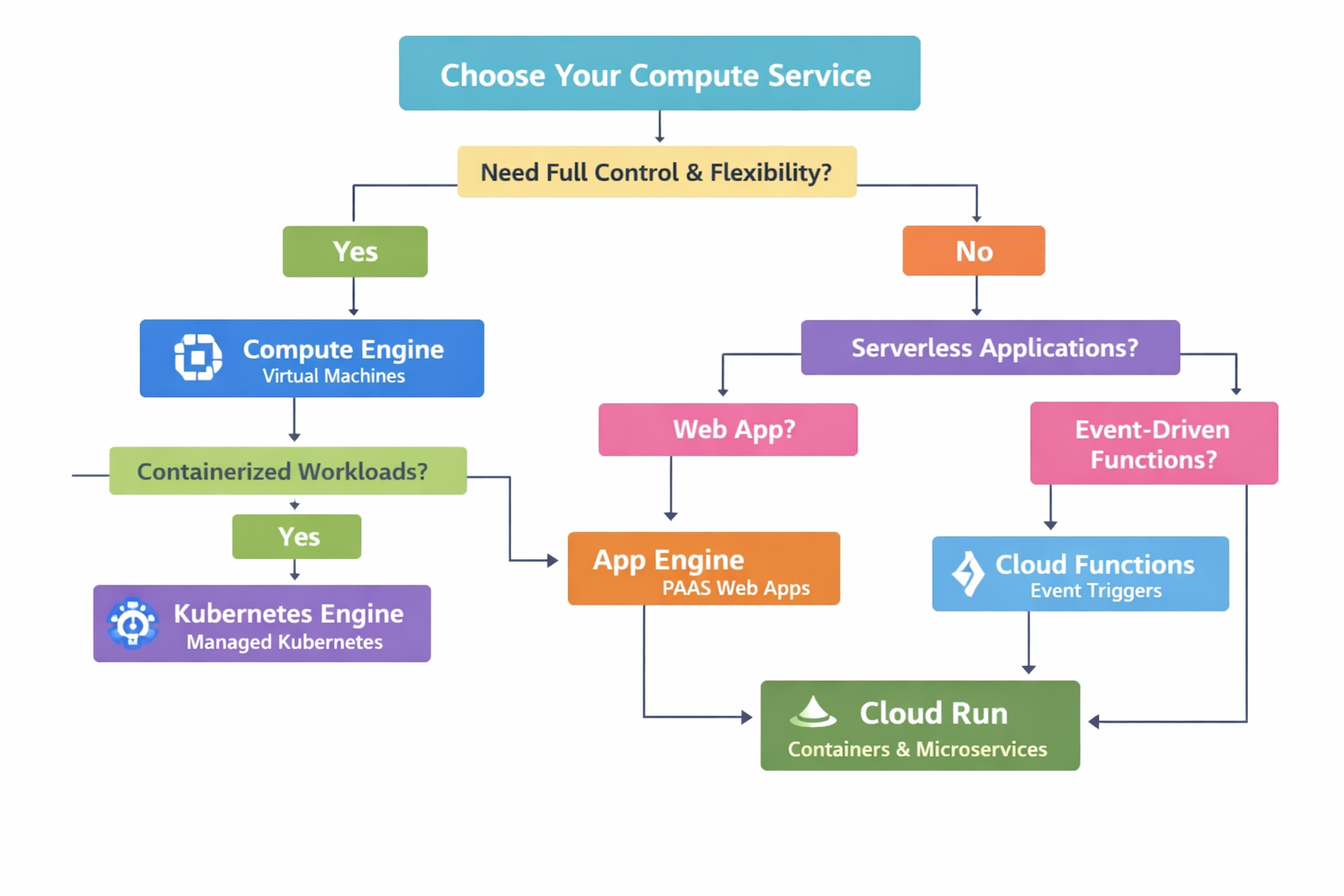 Compute decision tree