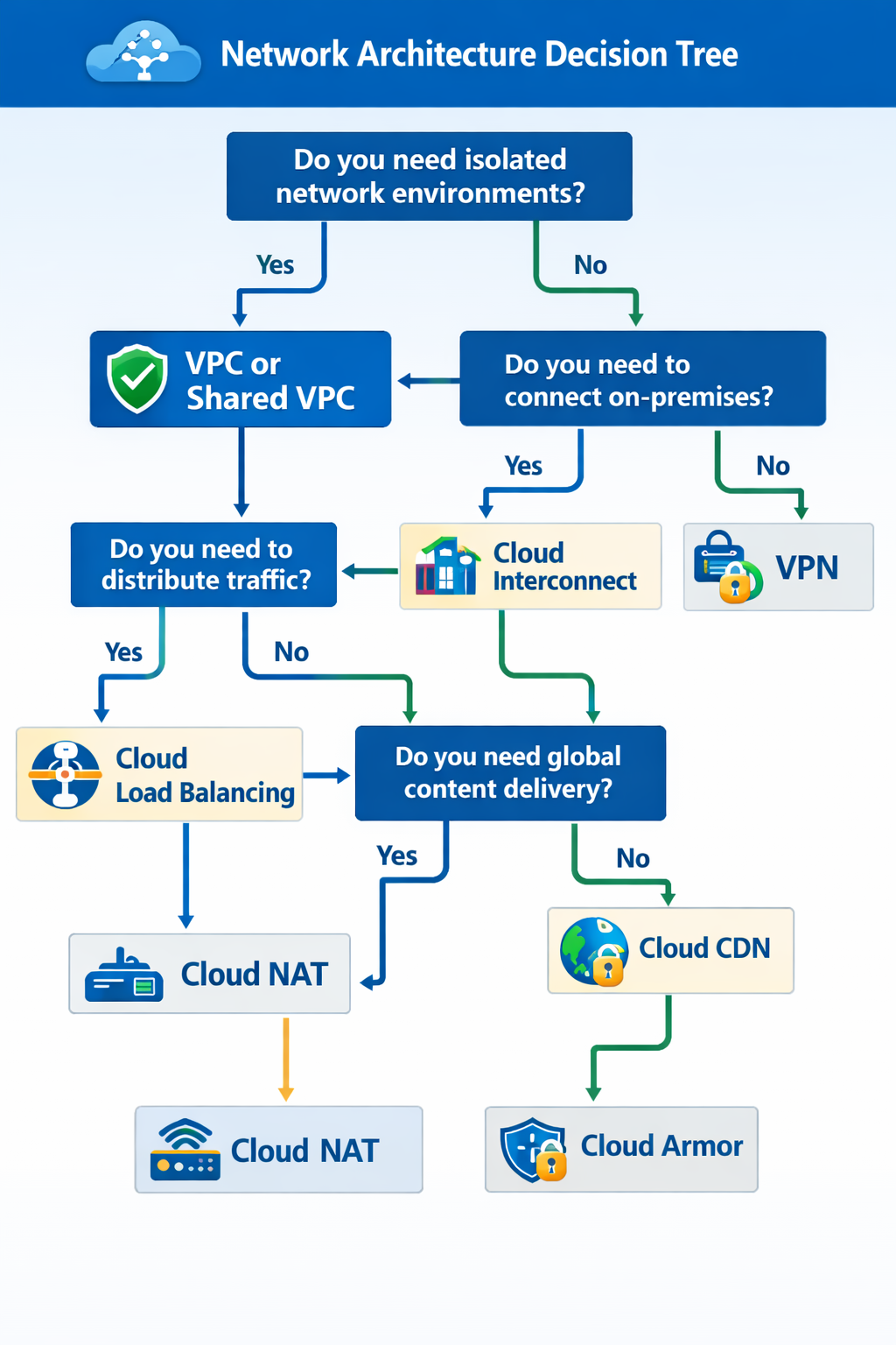 Load balancer decision tree